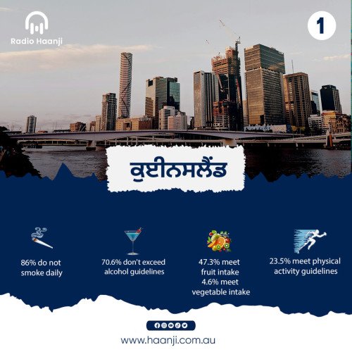 ਆਸਟ੍ਰੇਲੀਆ ਵਿੱਚ ਕਿਹੜੀ State ਸਭ ਤੋਂ Unhealthy ਹੈ?