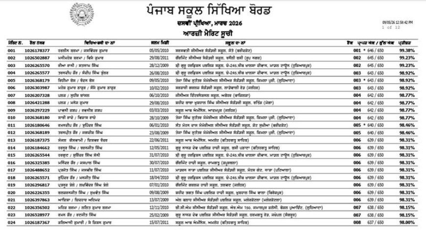 PSEB 10ਵੀਂ ਦੇ ਨਤੀਜੇ ਐਲਾਨੇ: ਸੰਗਰੂਰ ਦੇ ਹੋਣਹਾਰ ਬੱਚਿਆਂ ਨੇ ਮਾਰੀ ਬਾਜ਼ੀ, ਦੇਖੋ ਪਹਿਲੇ 10 ਸਥਾਨਾਂ ਦੀ ਪੂਰੀ ਸੂਚੀ